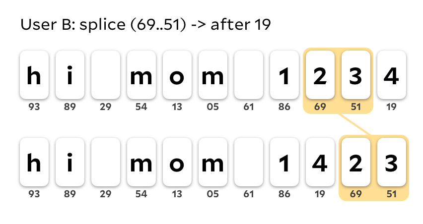 a modified list of characters: "hi mom 1423"