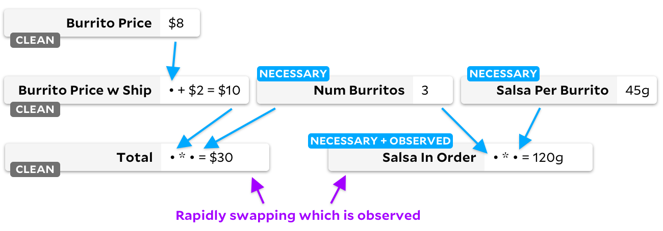 same graph as above with "salsa in order" observed, but now additionally "total", "burrito price w ship", and "burrito price" are all marked as "clean".