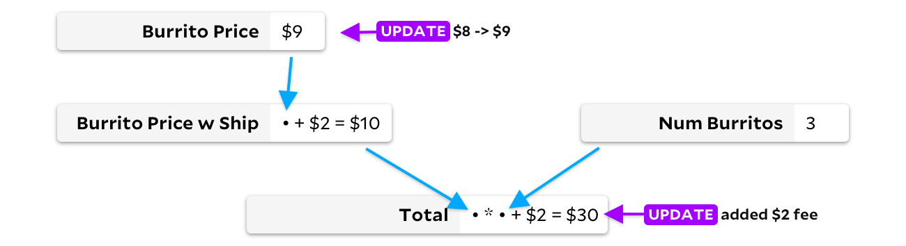 same as prior graph (after burrito count update finished calculation), but now burrito price is being updated from $8 to $9, and simultaneously total is updated from "burrito price w ship * num burritos" to "burrito price w ship * num burritos + $2 fee"