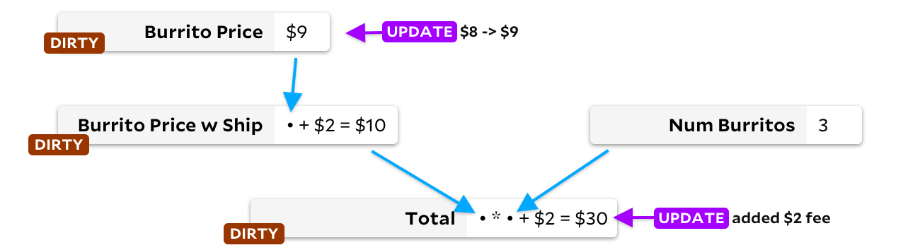 same as prior graph with the two updates, but now three nodes are tagged as dirty: "burrito price", "burrito price w ship", and "total". would also like to apologize for the rather confusing image alt text so far; it's really hard to write these for graph diagrams!! if you are a screen reader user and have advice on better ways to do this, would love to hear from you.